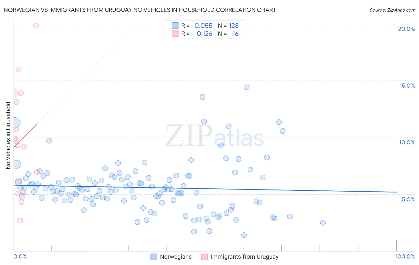 Norwegian vs Immigrants from Uruguay No Vehicles in Household