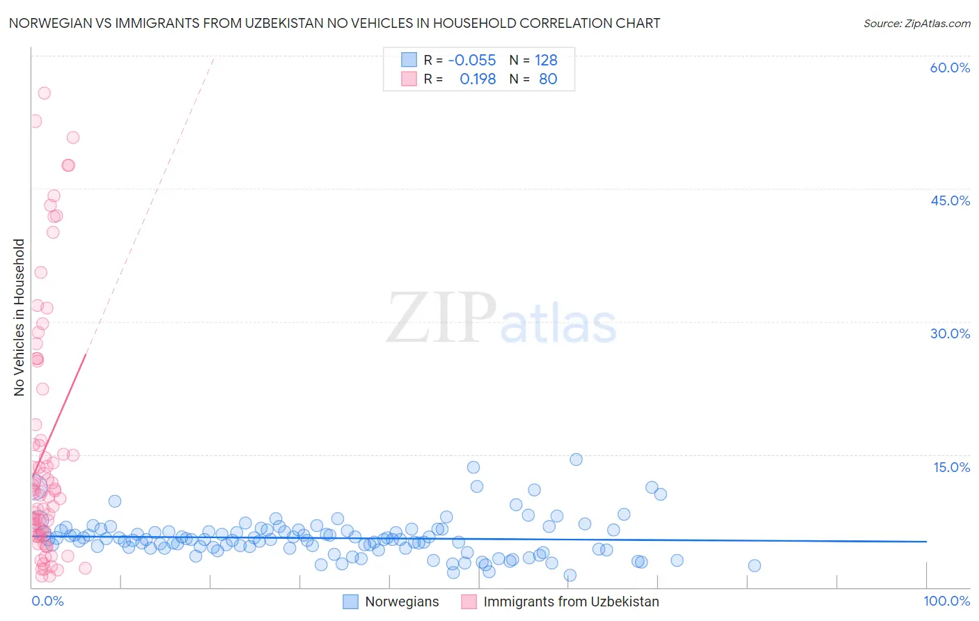 Norwegian vs Immigrants from Uzbekistan No Vehicles in Household