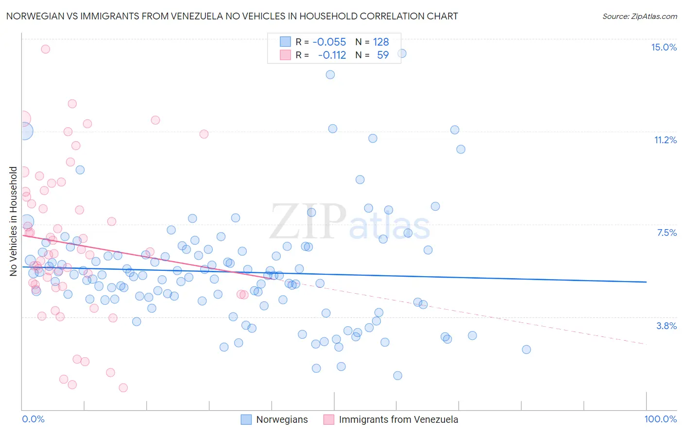 Norwegian vs Immigrants from Venezuela No Vehicles in Household