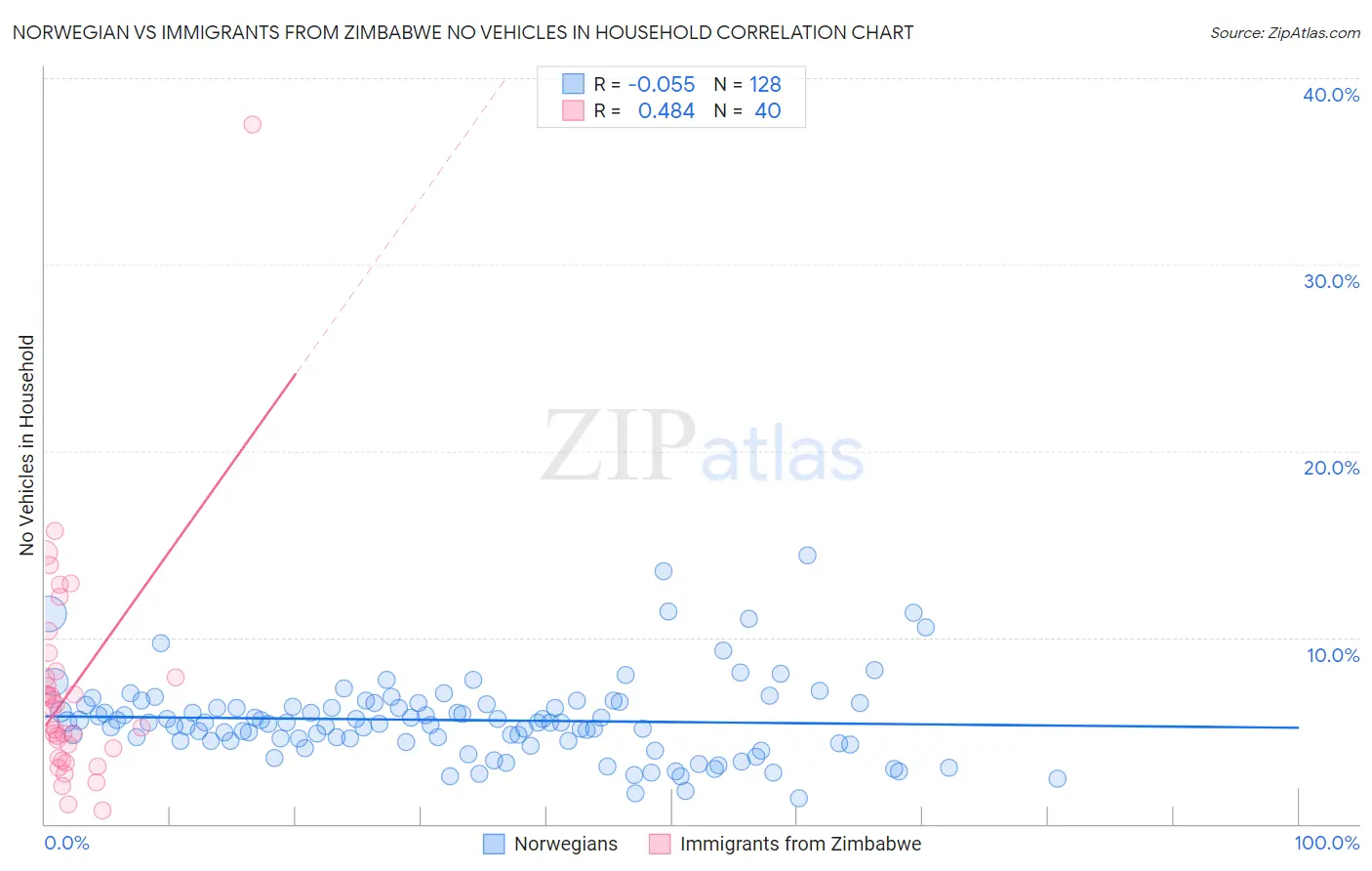 Norwegian vs Immigrants from Zimbabwe No Vehicles in Household