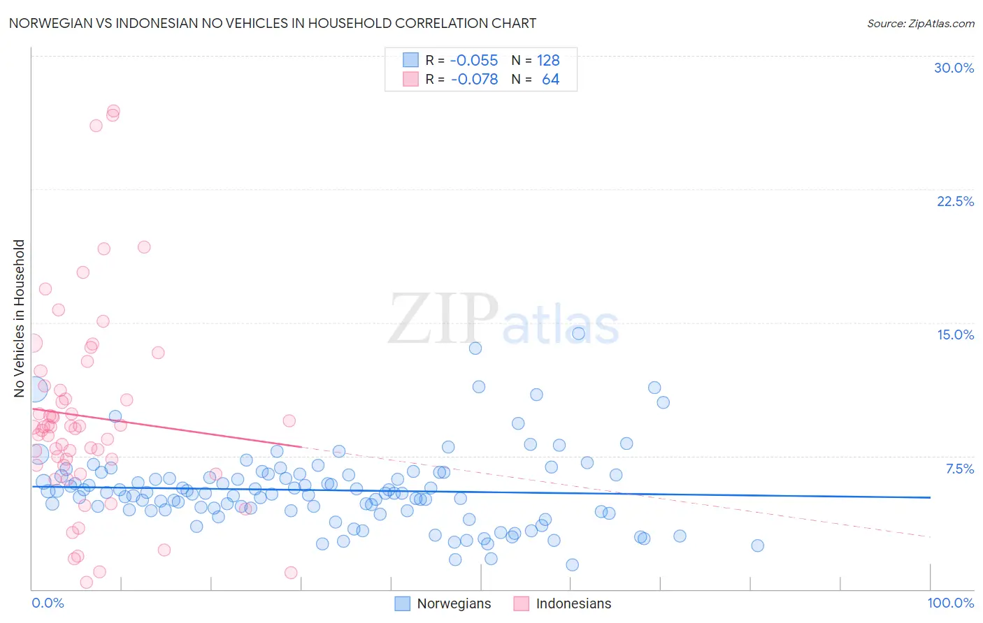 Norwegian vs Indonesian No Vehicles in Household