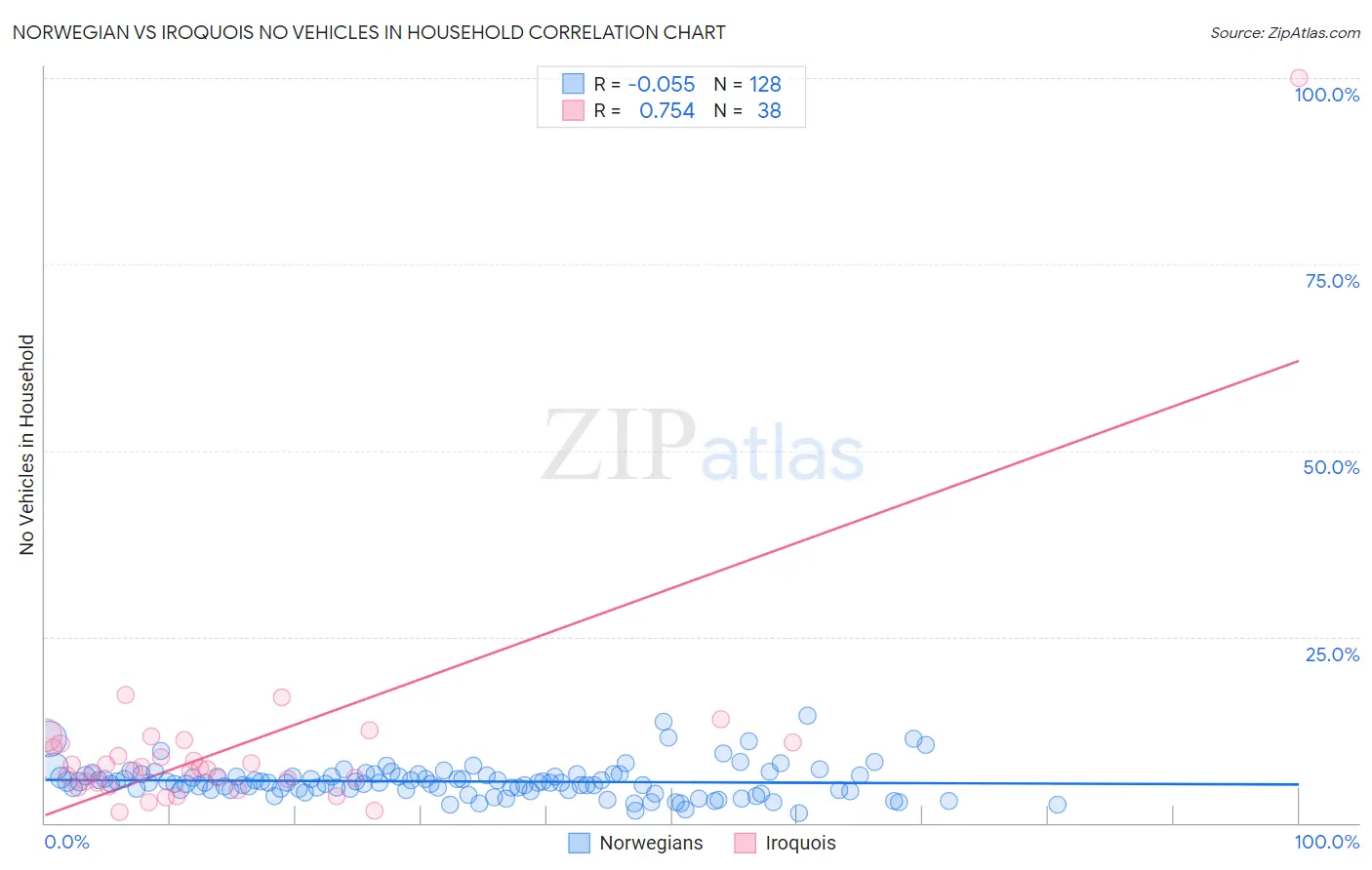 Norwegian vs Iroquois No Vehicles in Household
