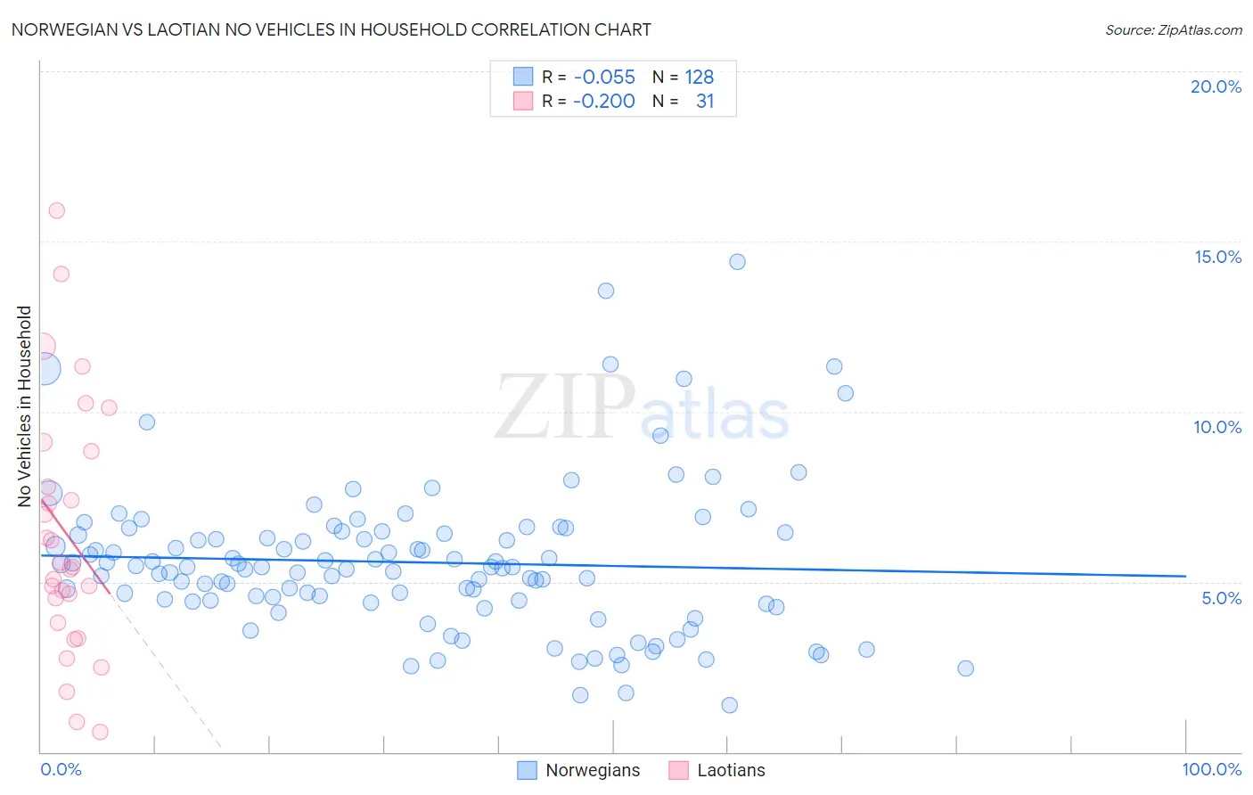 Norwegian vs Laotian No Vehicles in Household