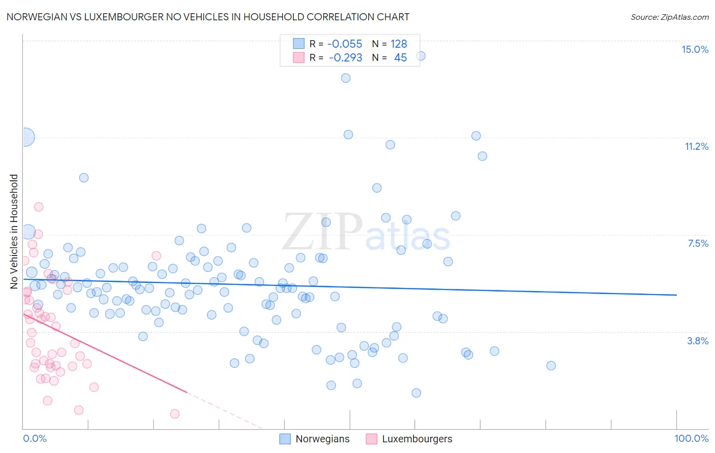 Norwegian vs Luxembourger No Vehicles in Household