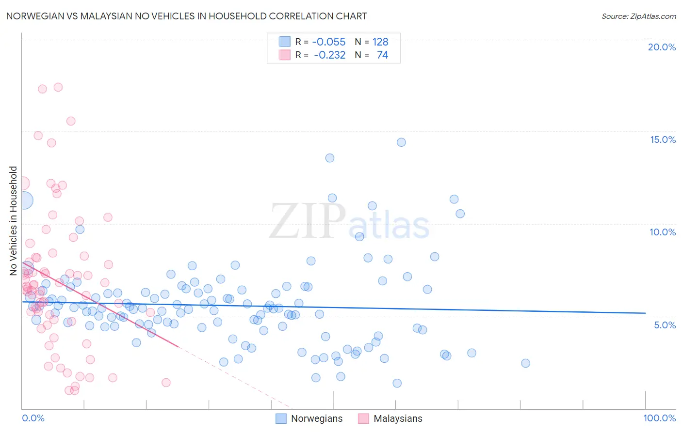 Norwegian vs Malaysian No Vehicles in Household