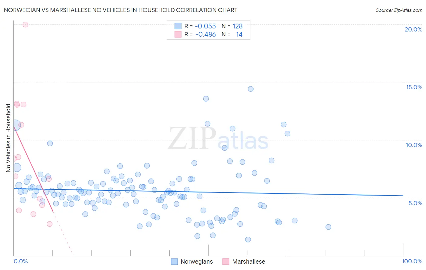 Norwegian vs Marshallese No Vehicles in Household