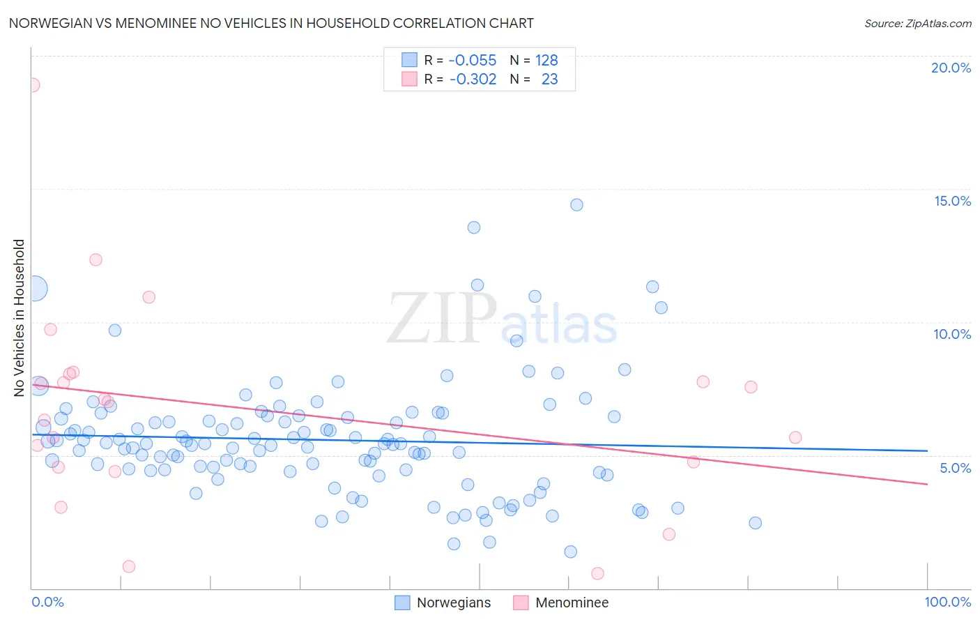 Norwegian vs Menominee No Vehicles in Household
