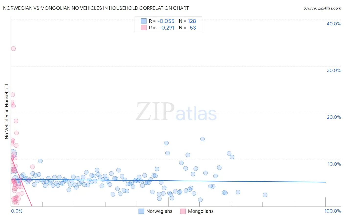 Norwegian vs Mongolian No Vehicles in Household