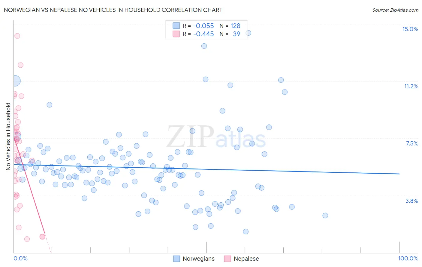 Norwegian vs Nepalese No Vehicles in Household