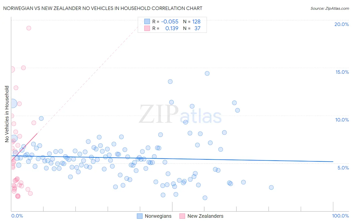 Norwegian vs New Zealander No Vehicles in Household