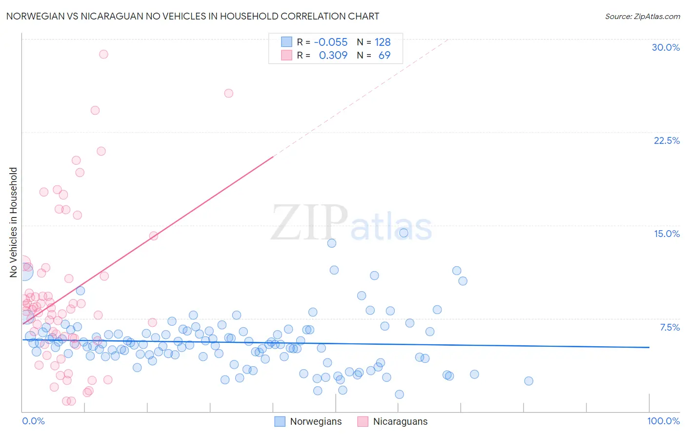 Norwegian vs Nicaraguan No Vehicles in Household