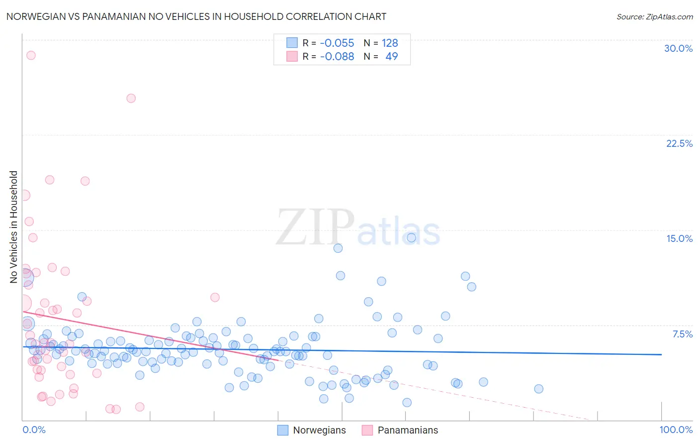 Norwegian vs Panamanian No Vehicles in Household