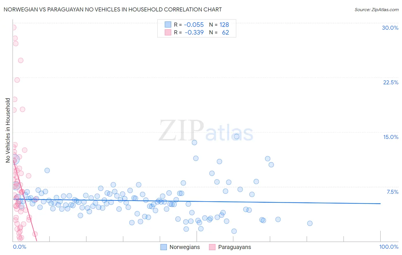 Norwegian vs Paraguayan No Vehicles in Household