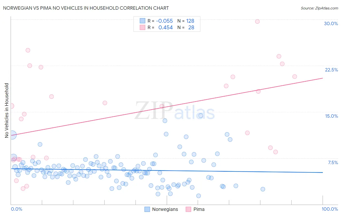 Norwegian vs Pima No Vehicles in Household