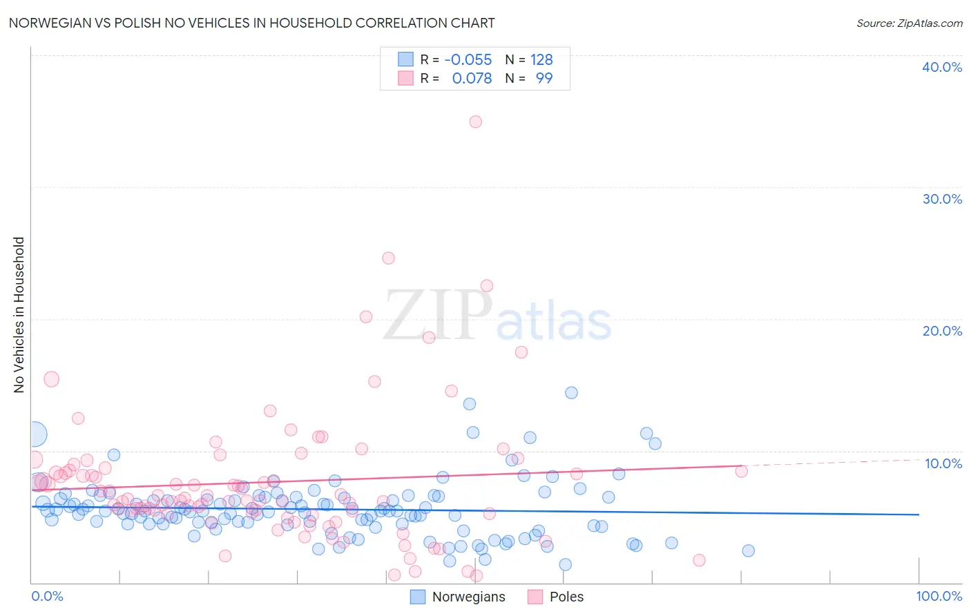 Norwegian vs Polish No Vehicles in Household