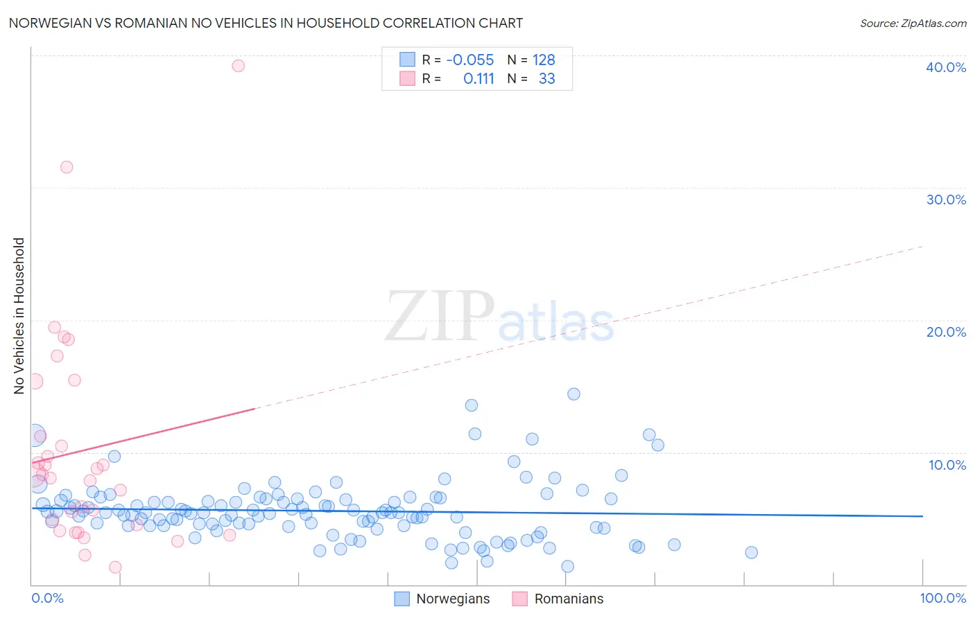 Norwegian vs Romanian No Vehicles in Household
