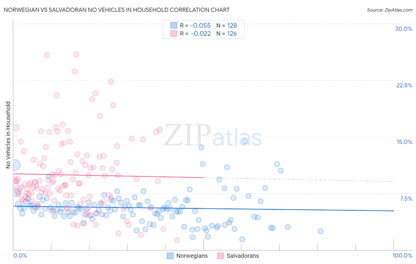 Norwegian vs Salvadoran No Vehicles in Household