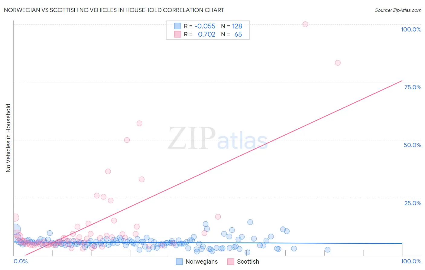 Norwegian vs Scottish No Vehicles in Household