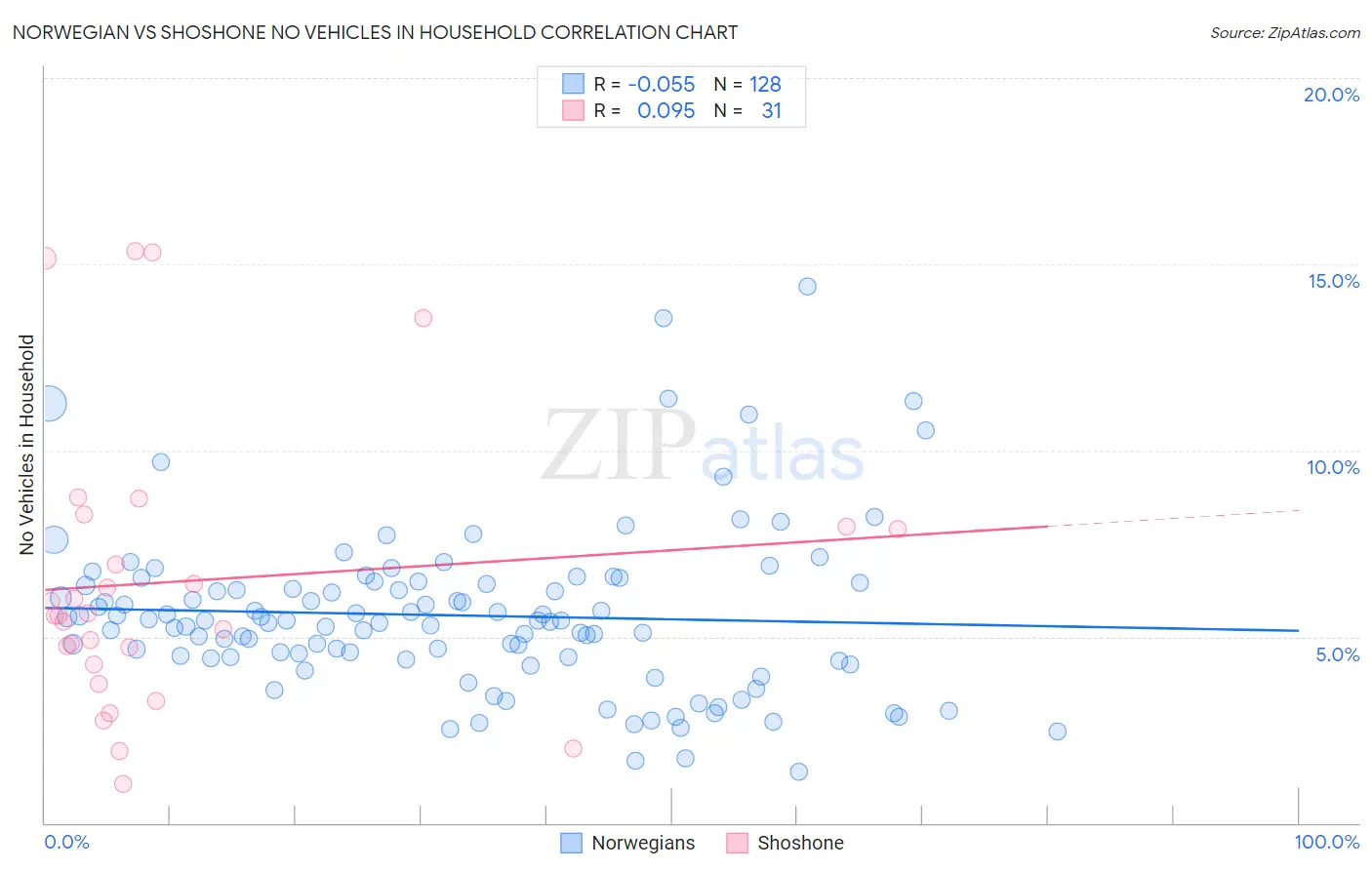 Norwegian vs Shoshone No Vehicles in Household