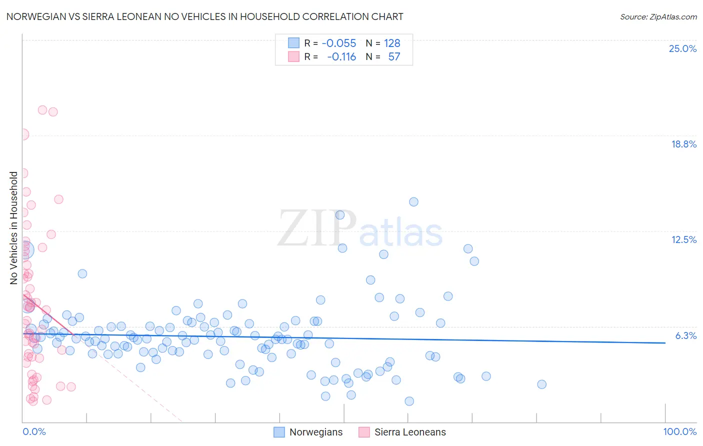 Norwegian vs Sierra Leonean No Vehicles in Household