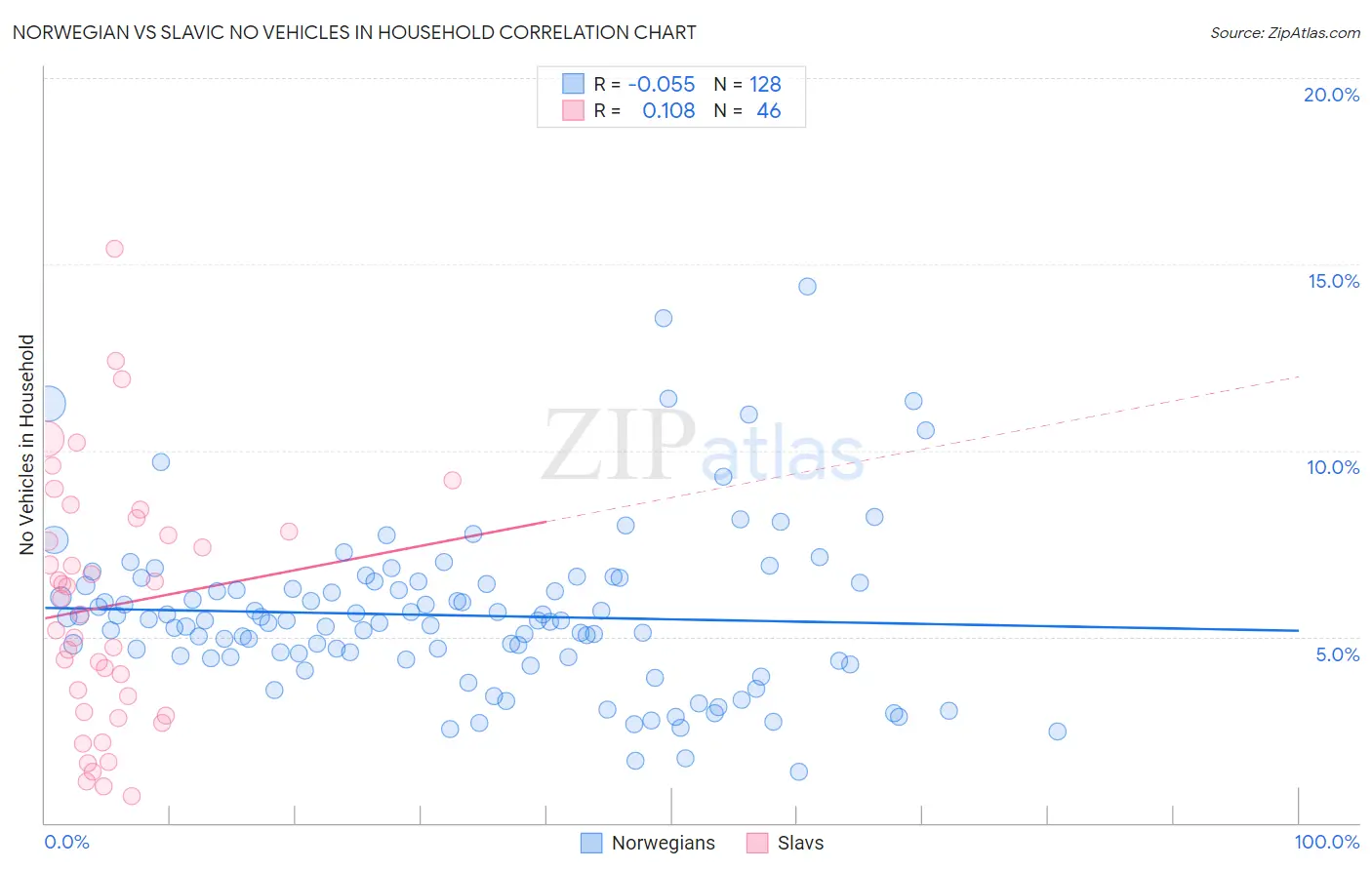 Norwegian vs Slavic No Vehicles in Household