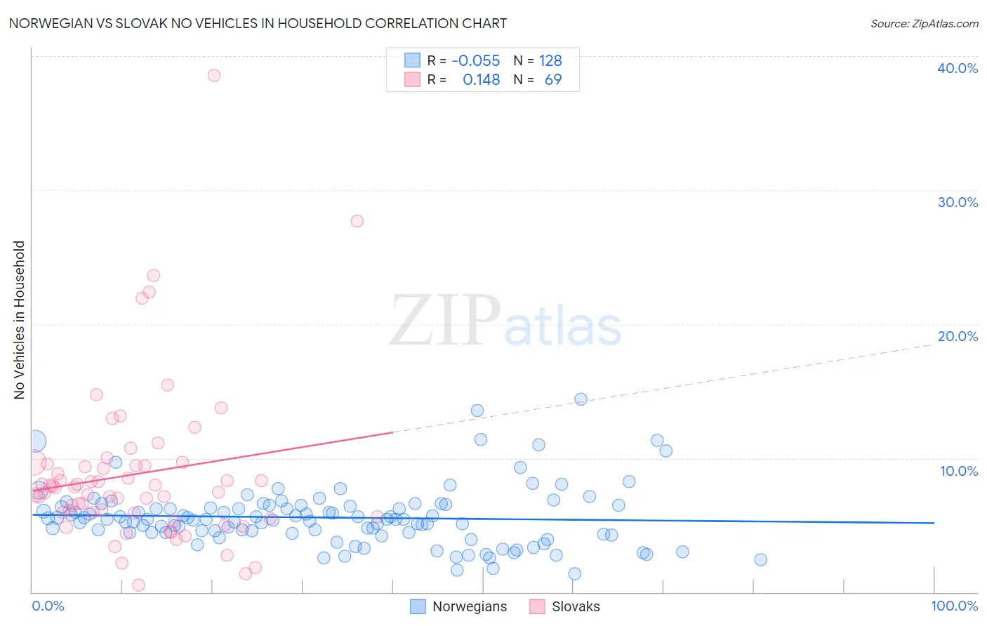 Norwegian vs Slovak No Vehicles in Household