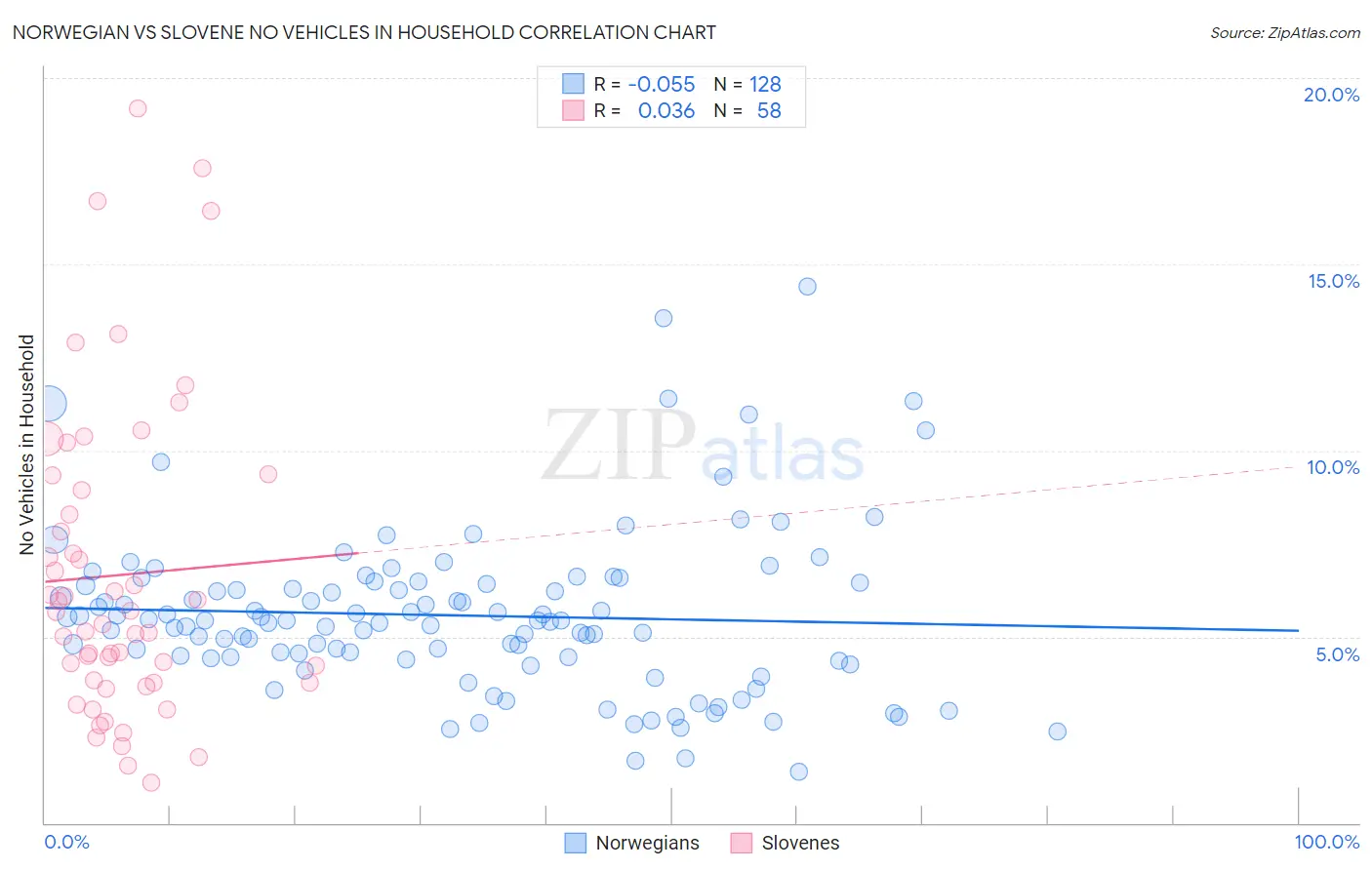 Norwegian vs Slovene No Vehicles in Household