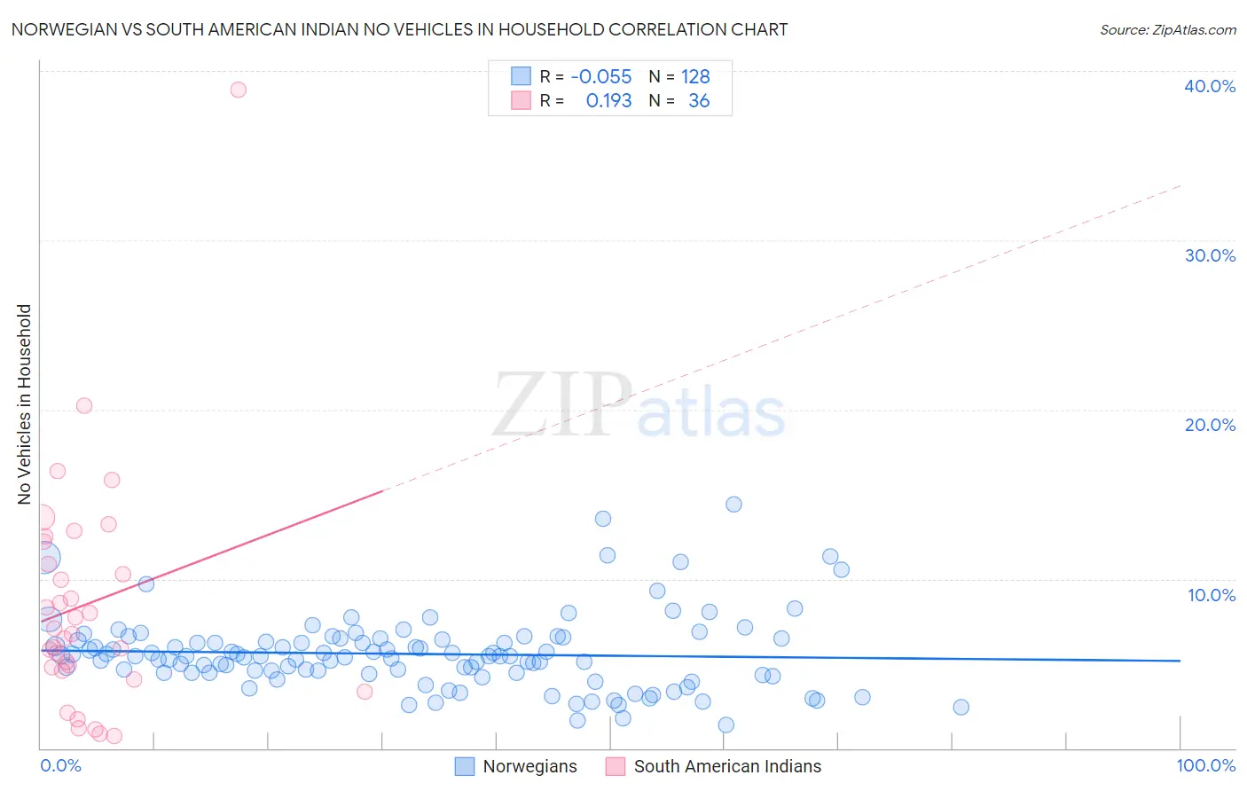Norwegian vs South American Indian No Vehicles in Household