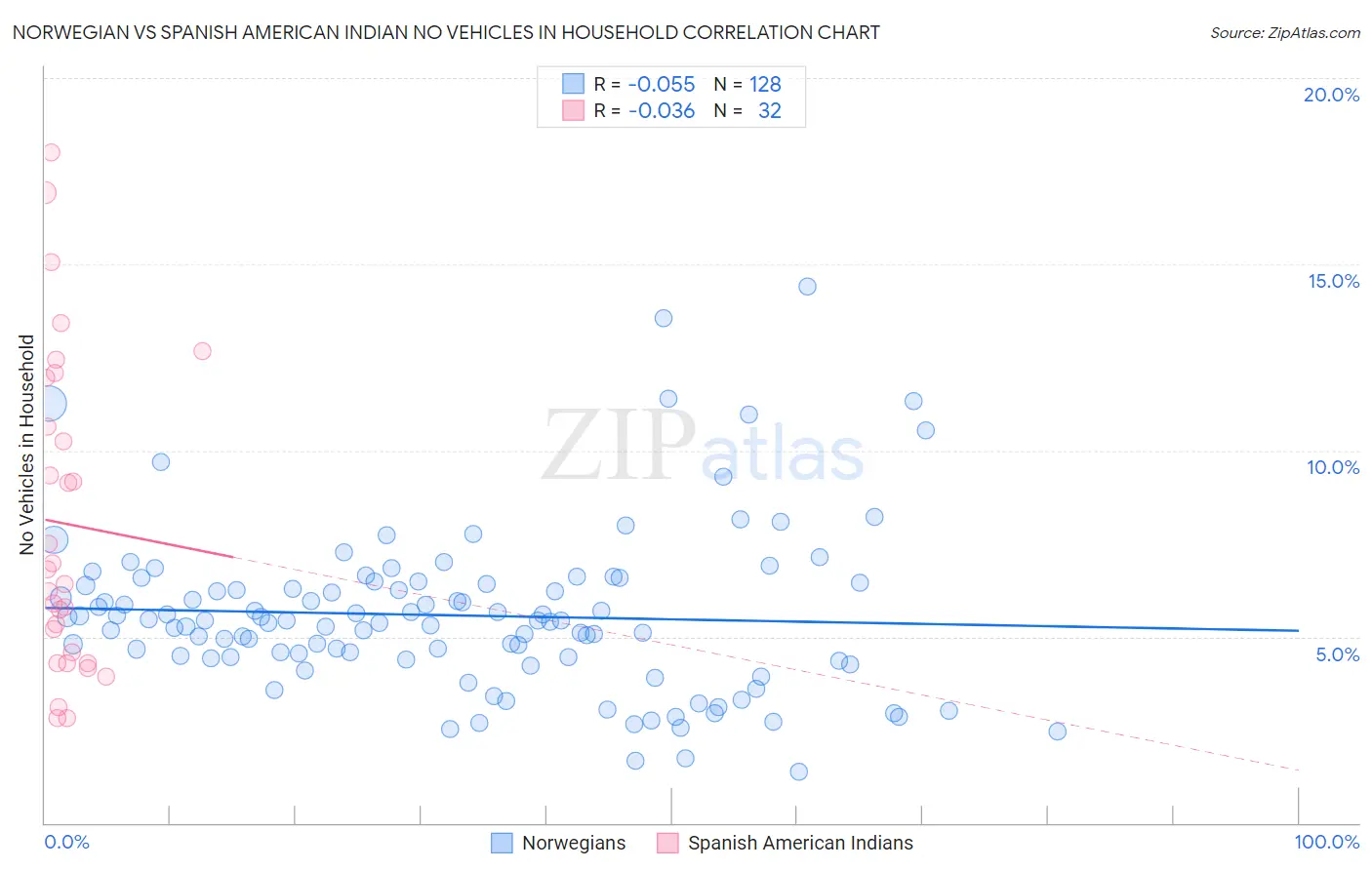 Norwegian vs Spanish American Indian No Vehicles in Household