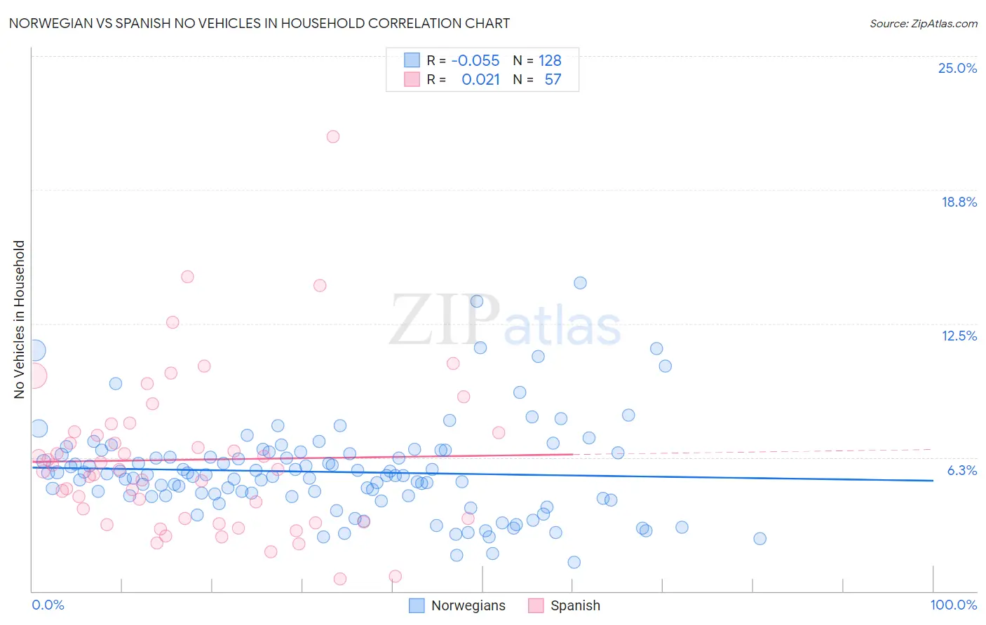 Norwegian vs Spanish No Vehicles in Household