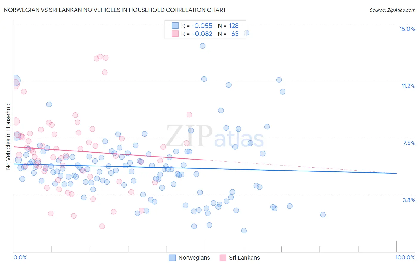 Norwegian vs Sri Lankan No Vehicles in Household