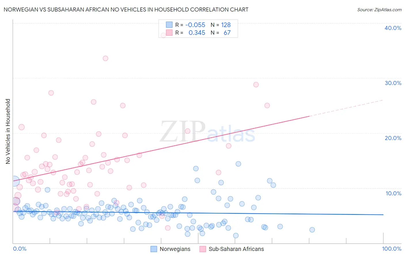 Norwegian vs Subsaharan African No Vehicles in Household
