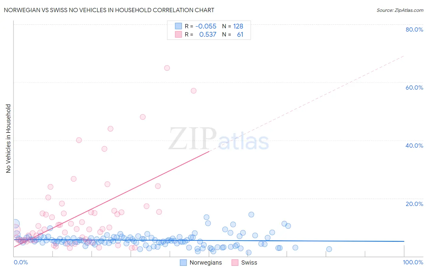 Norwegian vs Swiss No Vehicles in Household