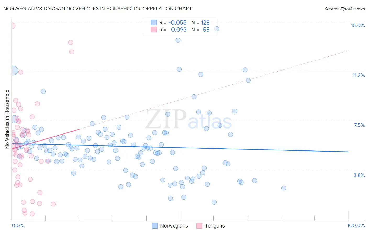 Norwegian vs Tongan No Vehicles in Household