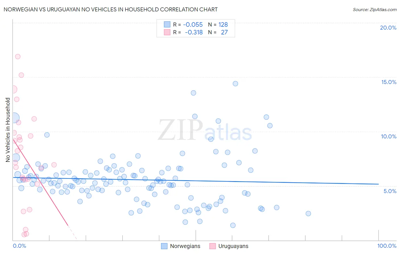 Norwegian vs Uruguayan No Vehicles in Household