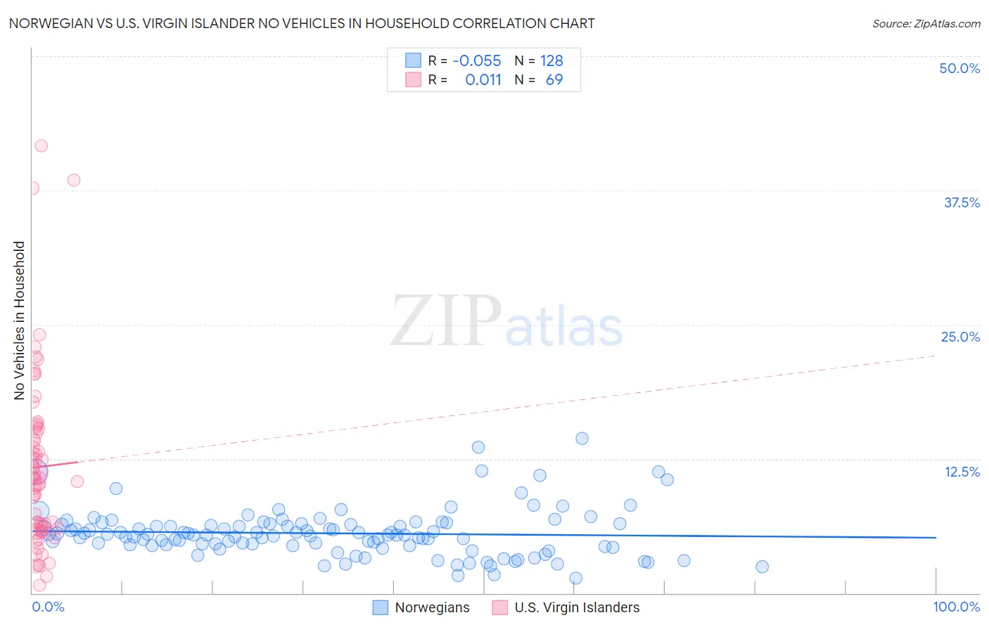 Norwegian vs U.S. Virgin Islander No Vehicles in Household