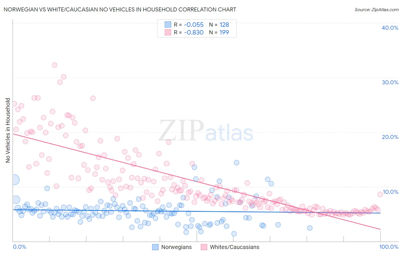 Norwegian vs White/Caucasian No Vehicles in Household