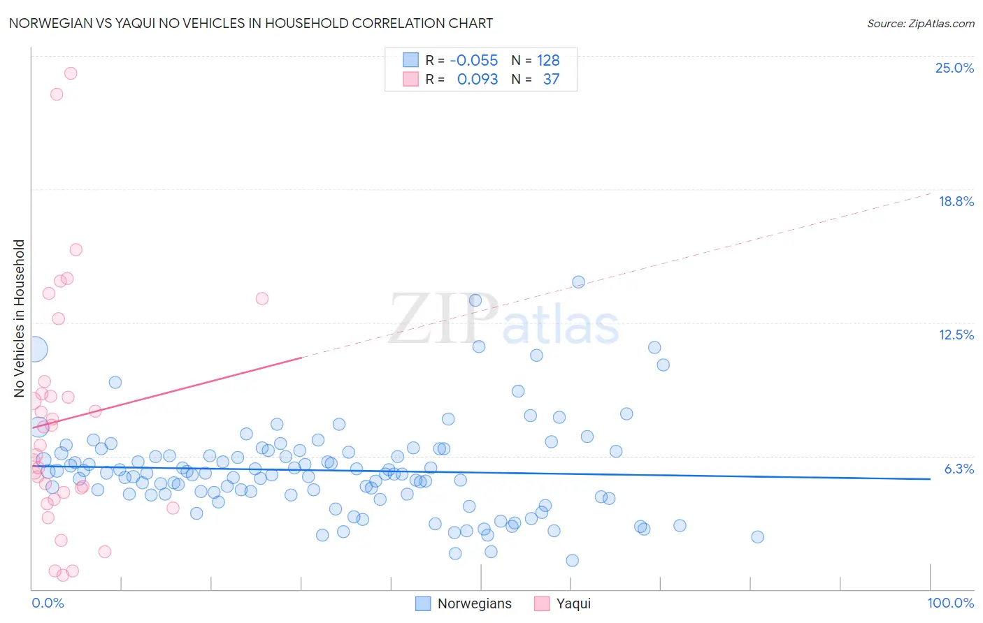 Norwegian vs Yaqui No Vehicles in Household