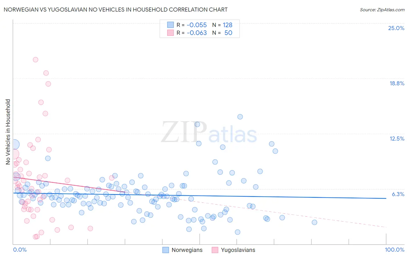 Norwegian vs Yugoslavian No Vehicles in Household