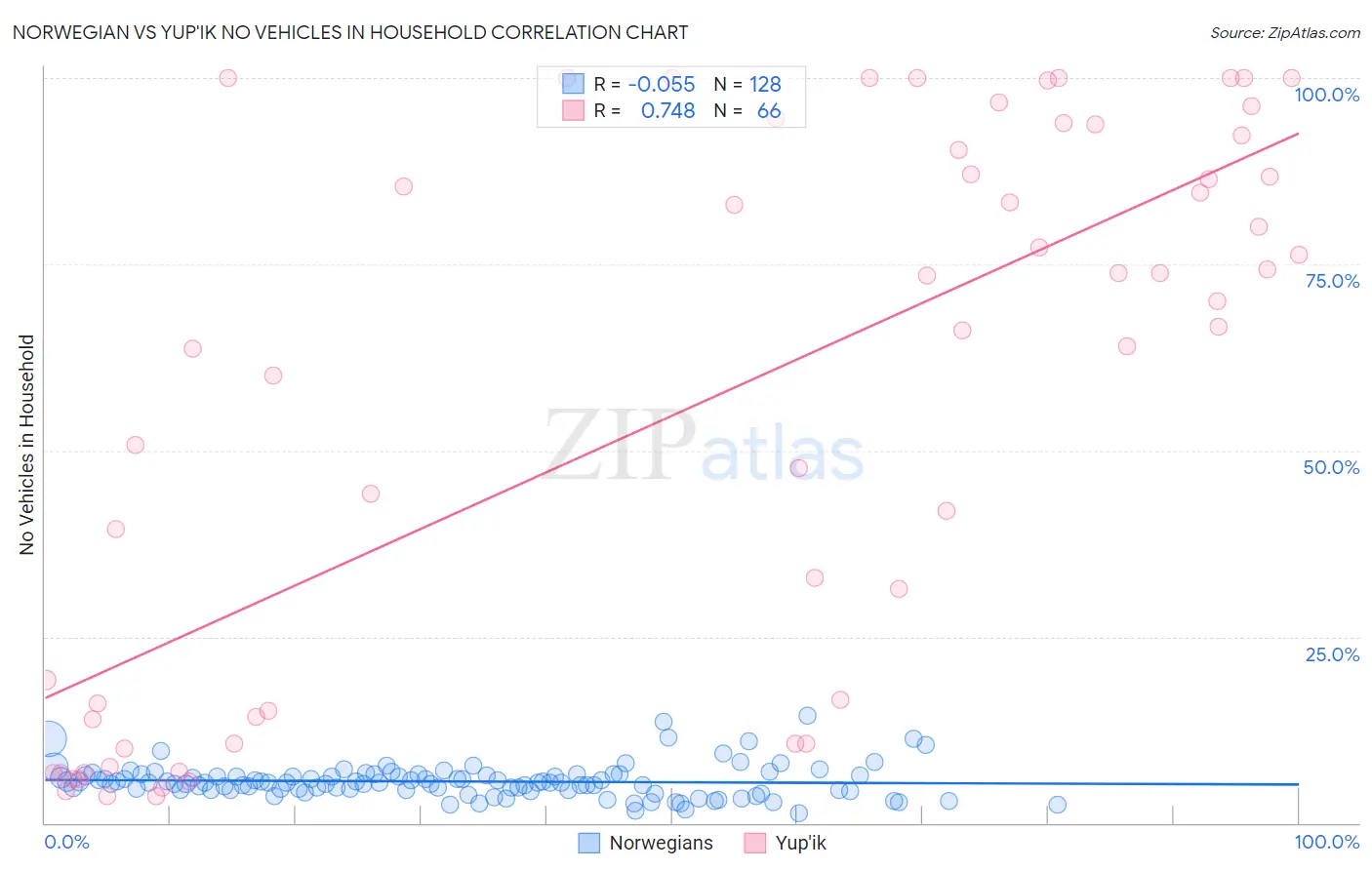 Norwegian vs Yup'ik No Vehicles in Household