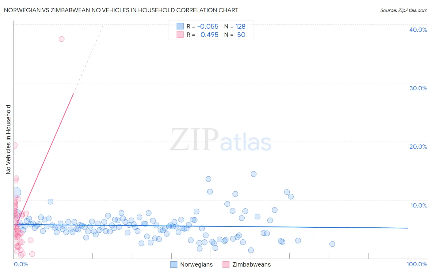 Norwegian vs Zimbabwean No Vehicles in Household