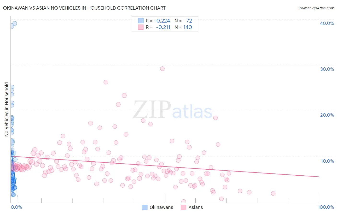 Okinawan vs Asian No Vehicles in Household
