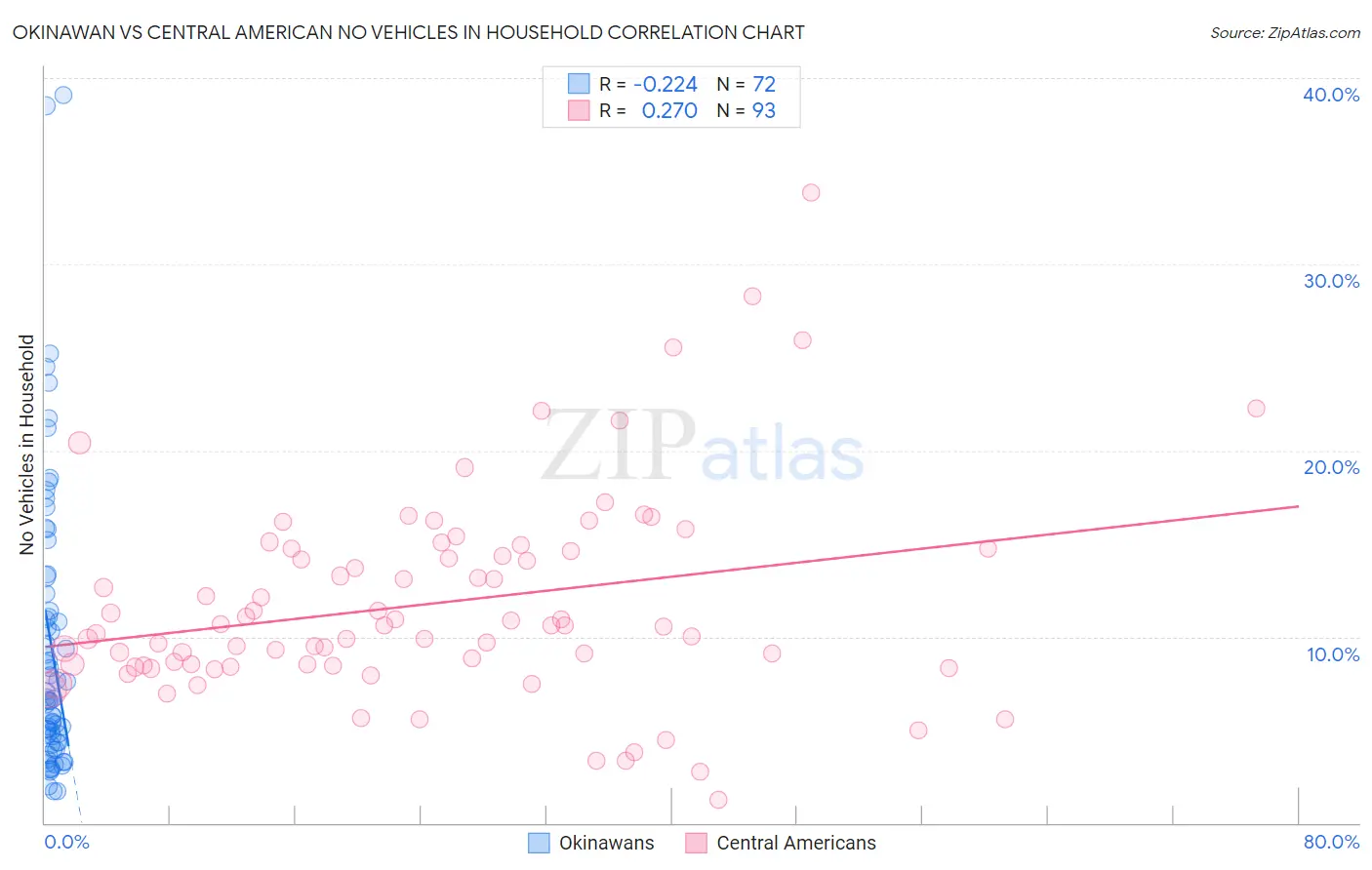 Okinawan vs Central American No Vehicles in Household
