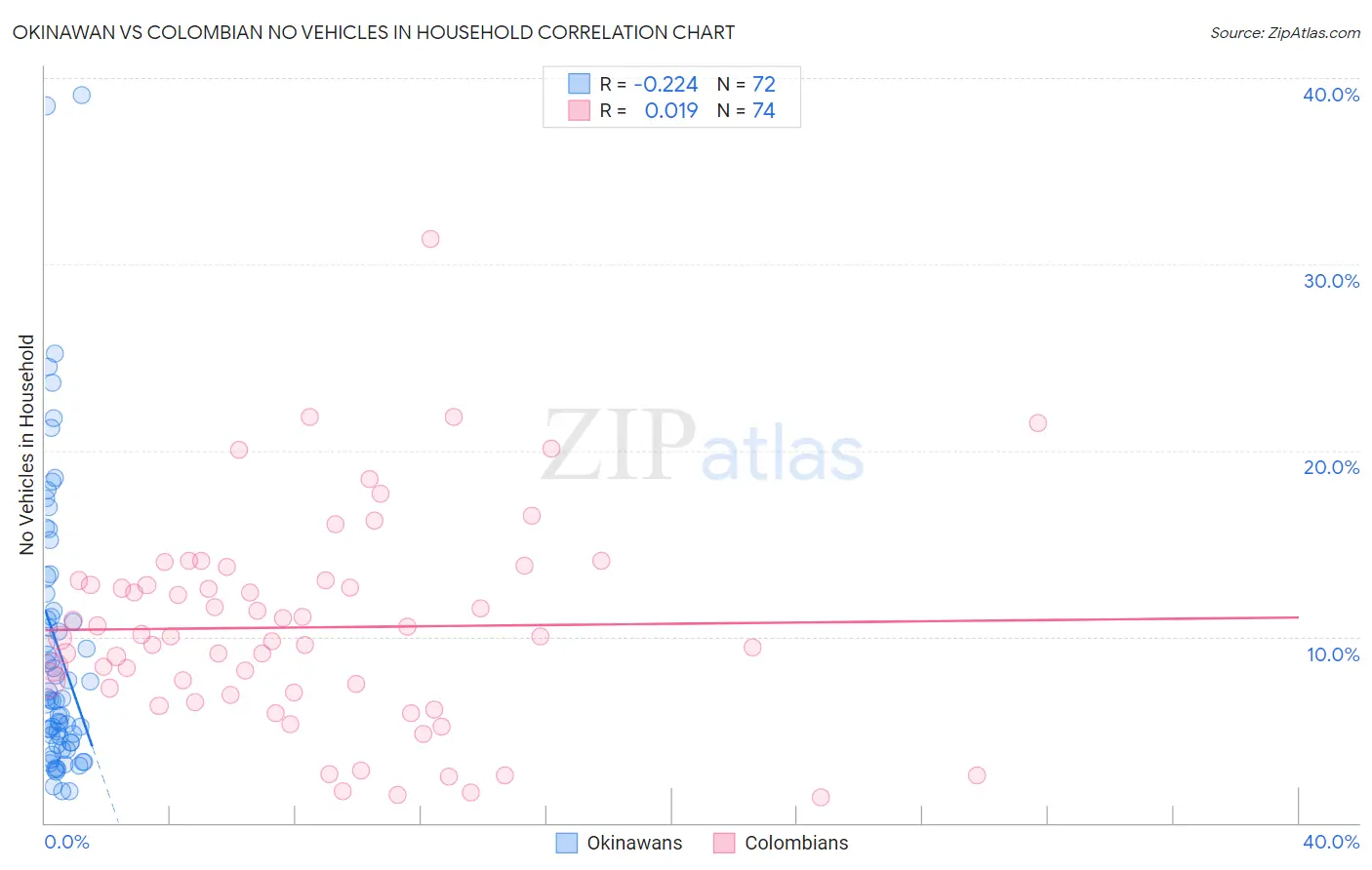 Okinawan vs Colombian No Vehicles in Household