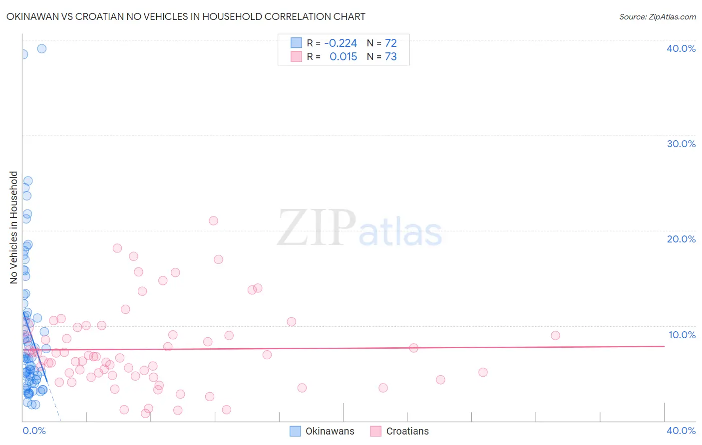 Okinawan vs Croatian No Vehicles in Household