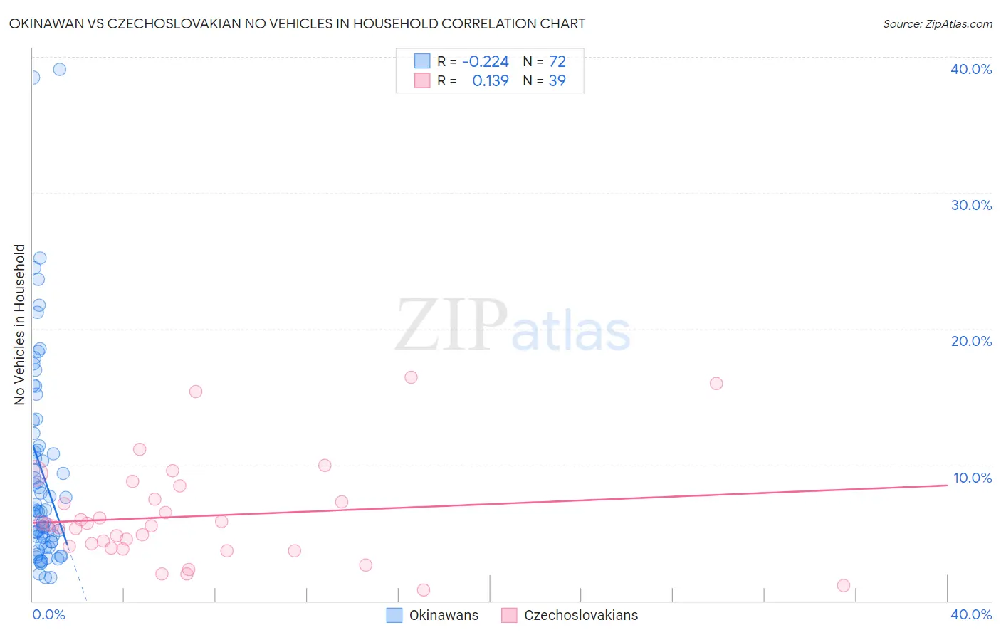 Okinawan vs Czechoslovakian No Vehicles in Household