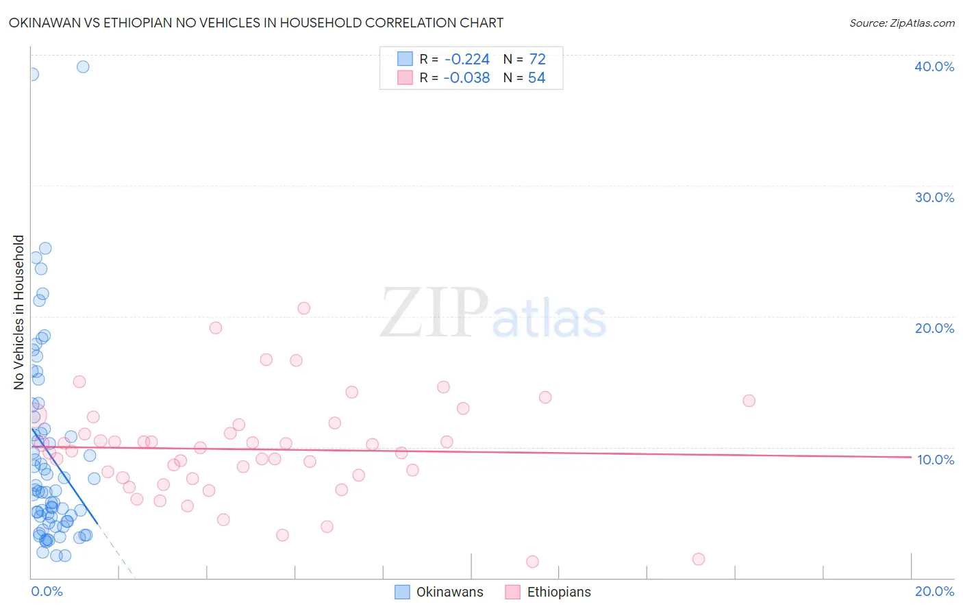 Okinawan vs Ethiopian No Vehicles in Household
