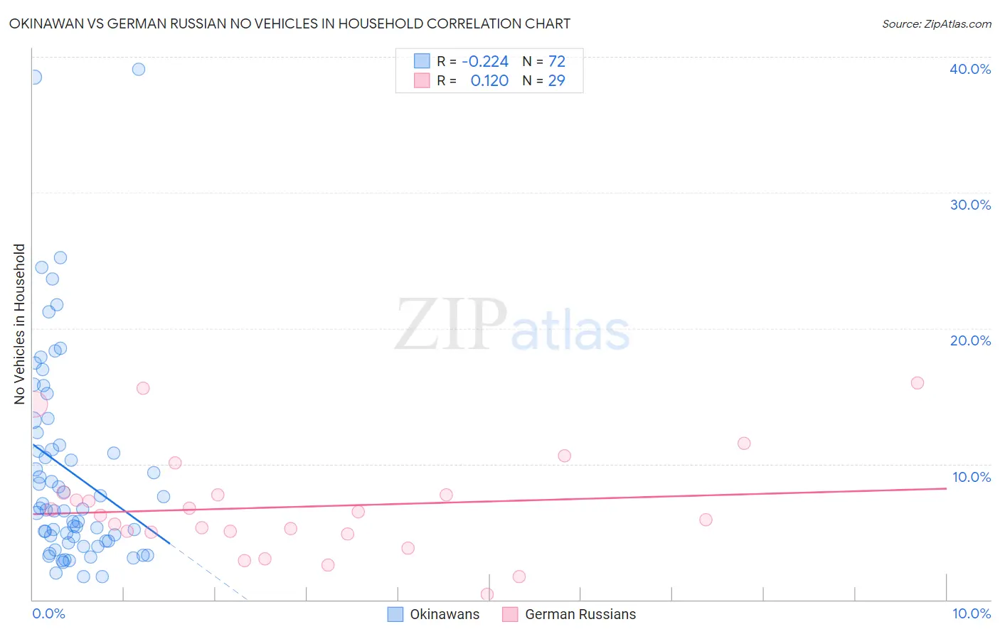 Okinawan vs German Russian No Vehicles in Household