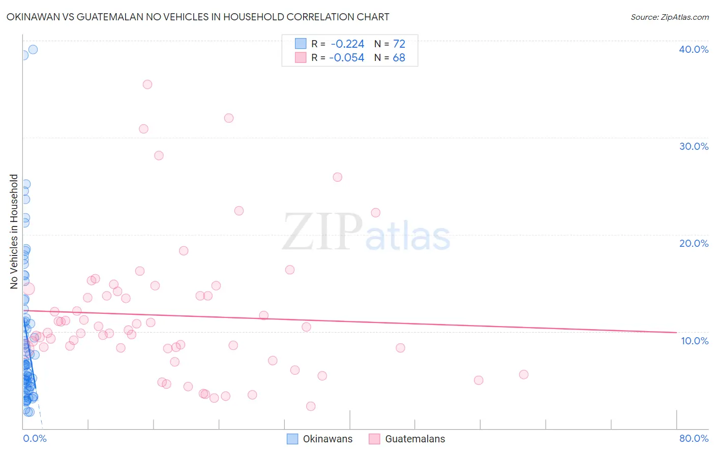 Okinawan vs Guatemalan No Vehicles in Household