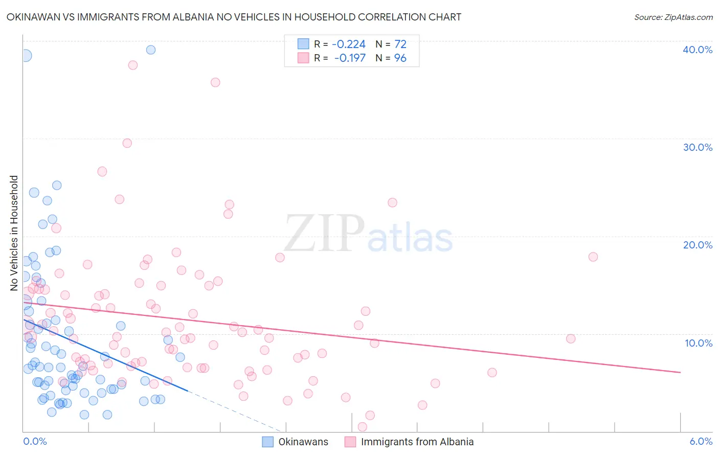 Okinawan vs Immigrants from Albania No Vehicles in Household